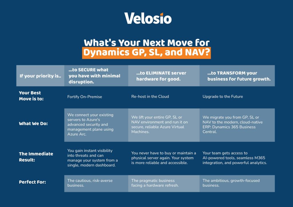 Infographic showing the four ERP modernization paths for Dynamics NAV, SL, and GP: Maintain, Fortify, Bridge, and Transform. Visual roadmap illustrating how companies move from an on‑premise legacy ERP toward cloud stability with Azure and full modernization with Dynamics 365 Business Central.