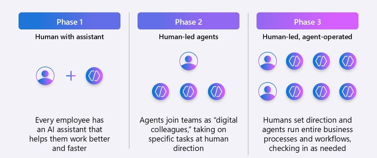 Three Phases of AI Maturity